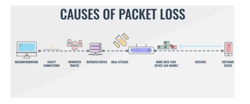 Causes of Packet Loss
