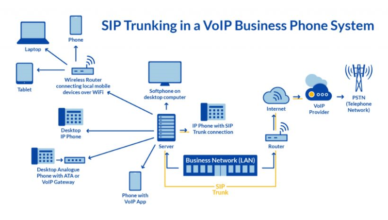 SIP Trunking in a VoIP Business Phone System