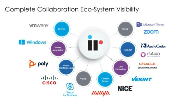Complete Collaboration Eco-System Visibility