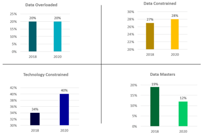 Source: The Future of Analytics in the Finance Function Global Survey 2020