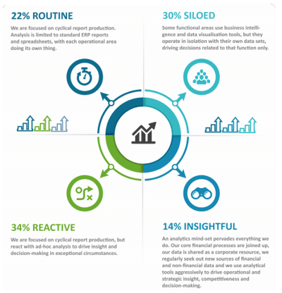 Source: The Future of Analytics in the Finance Function Global Survey 2020