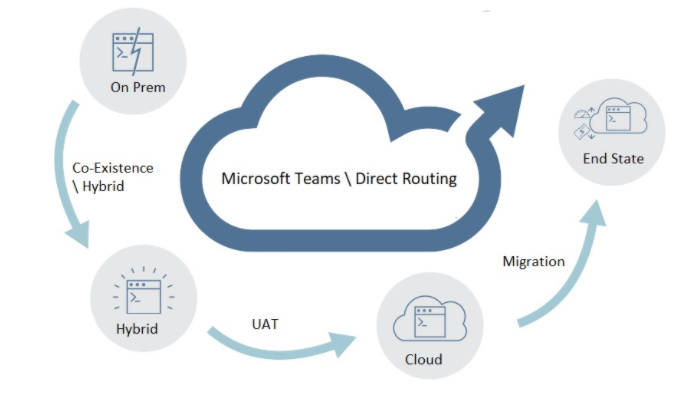 Microsoft Teams Direct Routing