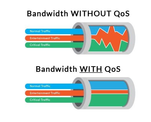 source: https://www.pcwdld.com/what-is-qos