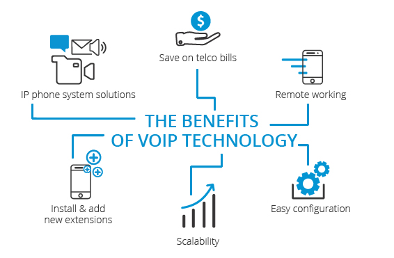 The Benefits of VoIP Technology - SIP monitoring